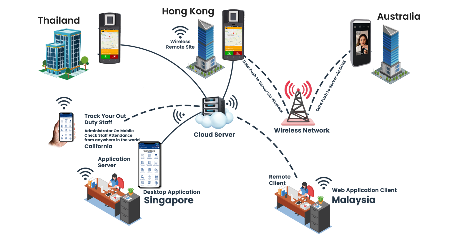 Biometric Attendance